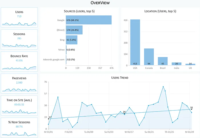 Web Traffic Report